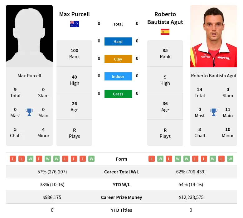 Purcell Vs Agut H2H Summary Stats 15th June 2024