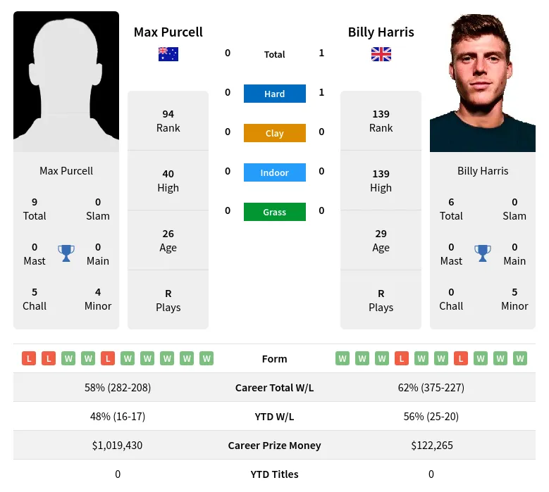 Max Purcell vs Billy Harris Prediction, H2H, Odds & Betting Tips