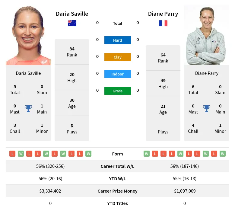Saville Vs Parry H2H Summary Stats 10th June 2024