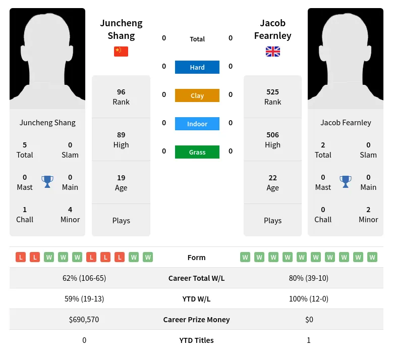 Shang Vs Fearnley H2H Summary Stats 15th June 2024