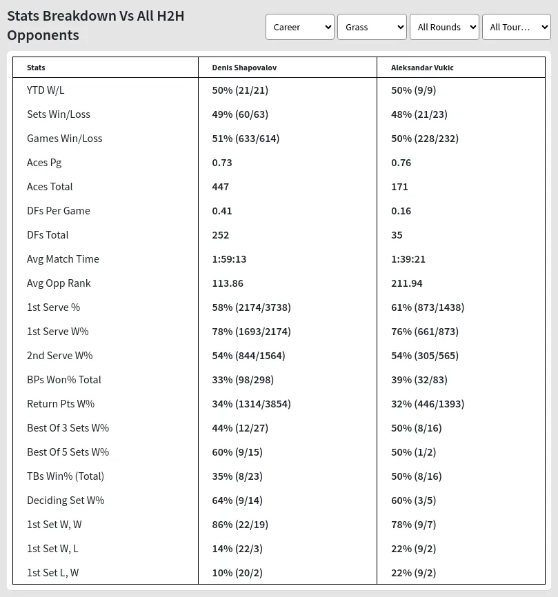 Shapovalov Vs Vukic Prediction Stats At Surbiton Challenger Day 2
