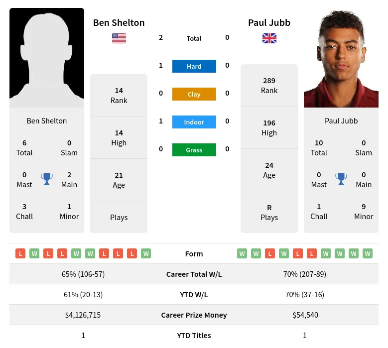 Ben Shelton Vs Paul Jubb Prediction, H2H, Odds & Betting Tips & Picks ...