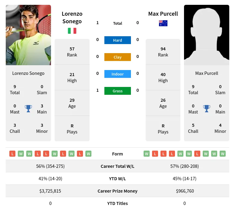 Sonego Vs Purcell H2H Summary Stats 25th June 2024