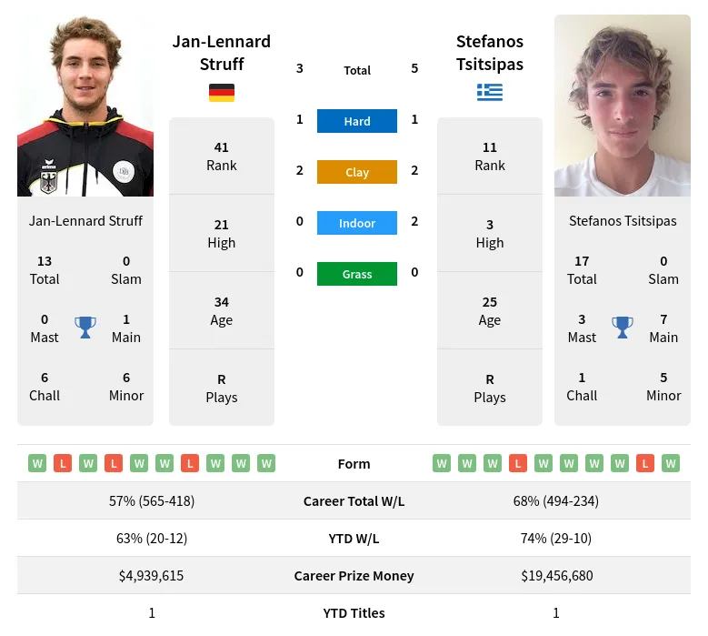 Struff Vs Tsitsipas H2H Summary Stats 19th June 2024