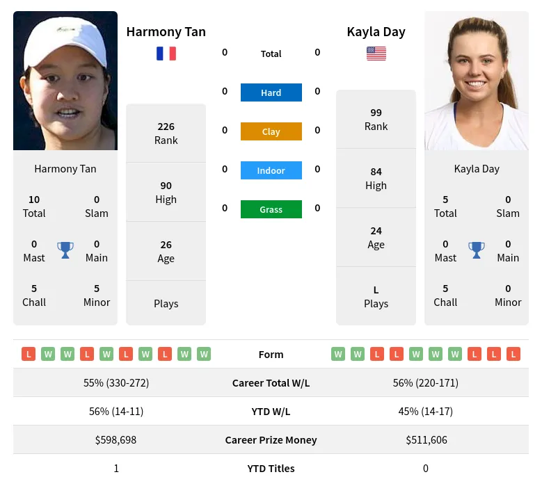 Tan Vs Day H2H Summary Stats 3rd June 2024