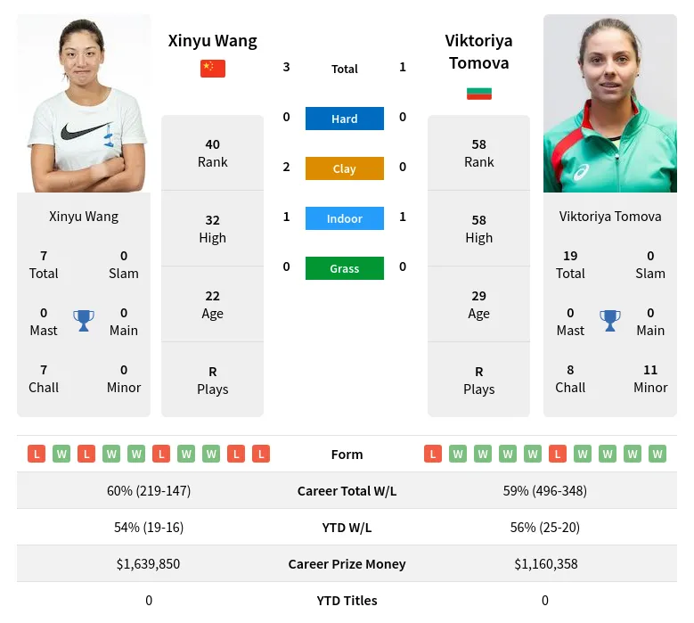 Xinyu Wang Vs Viktoriya Tomova Prediction, H2H, Odds & Betting Tips ...