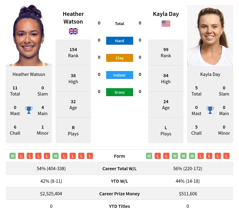 Watson Vs Day H2H Summary Stats 8th June 2024