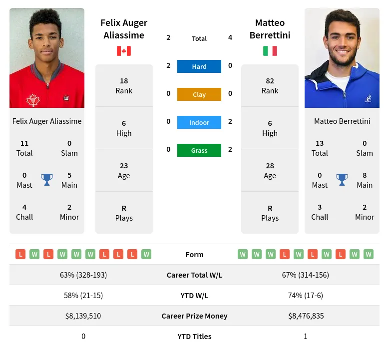 Gstaad 2024: Felix Auger-Aliassime vs Matteo Berrettini Match Preview