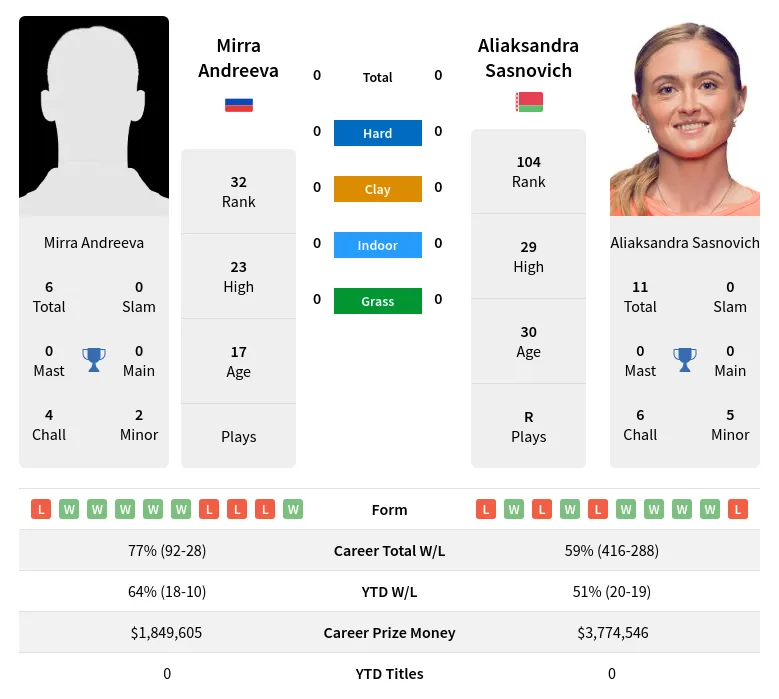 Mirra Andreeva vs Aliaksandra Sasnovich Prediction, Betting Odds & Pick