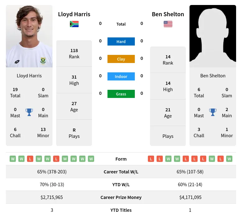 Harris vs Shelton Prediction: Our Top Picks and Analysis