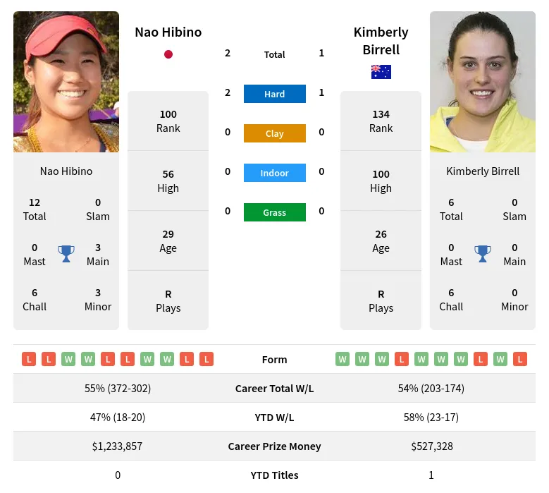 Nao Hibino Vs Kimberly Birrell Prediction, Betting Odds & Pick – WTA ...