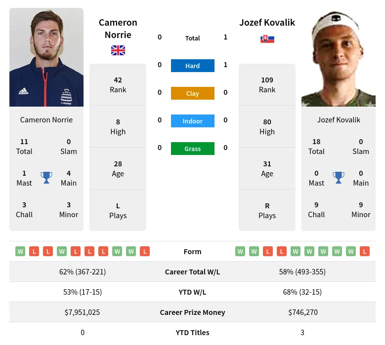 Cameron Norrie Vs Jozef Kovalik Prediction Betting Odds And Pick Atp Bastad 15th July 2024 0889