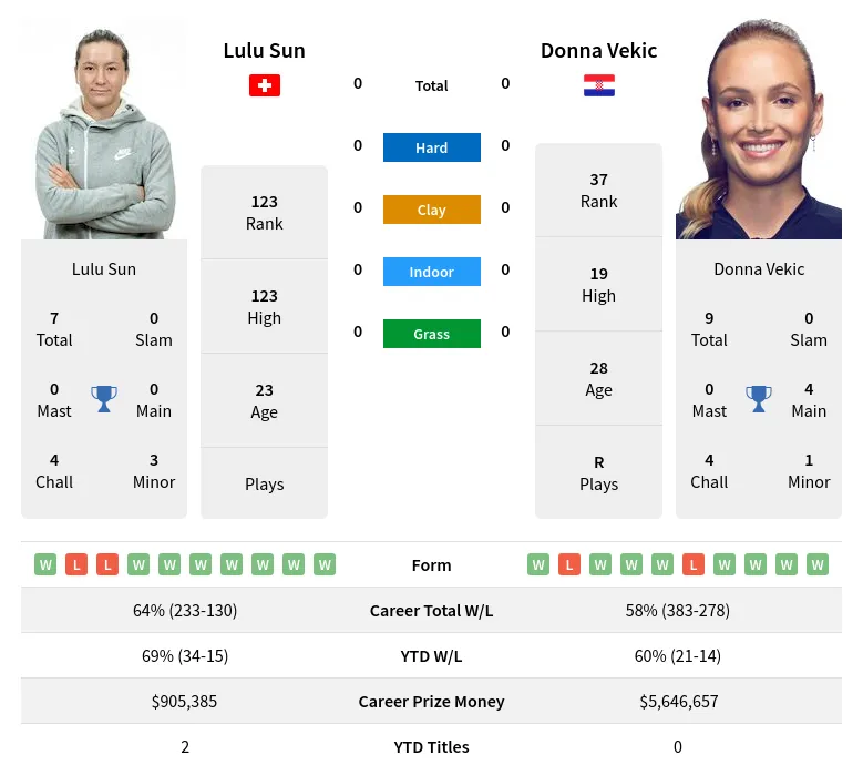 Lulu Sun vs Donna Vekic Prediction, Betting Odds & Pick – WTA London – 9th  July 2024 Best Bets