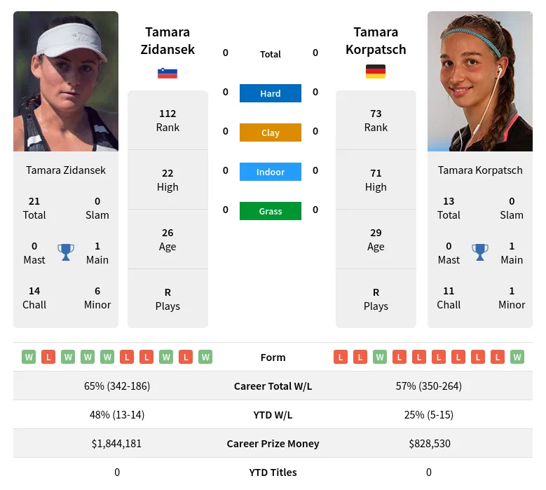 Tamara Zidansek vs Tamara Korpatsch Prediction, Betting Odds & Pick ...