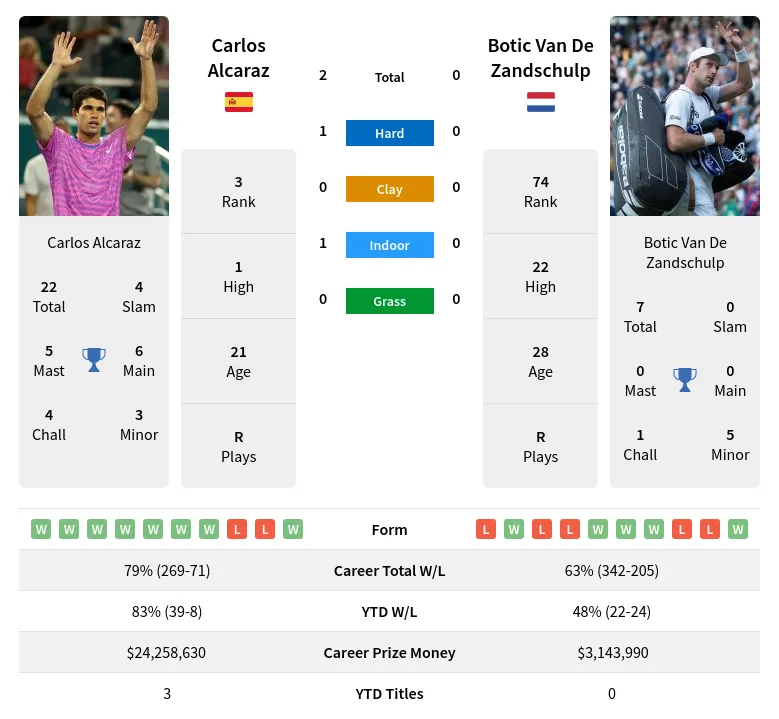 Carlos Alcaraz Vs Botic Van De Zandschulp Prediction, Betting Odds ...