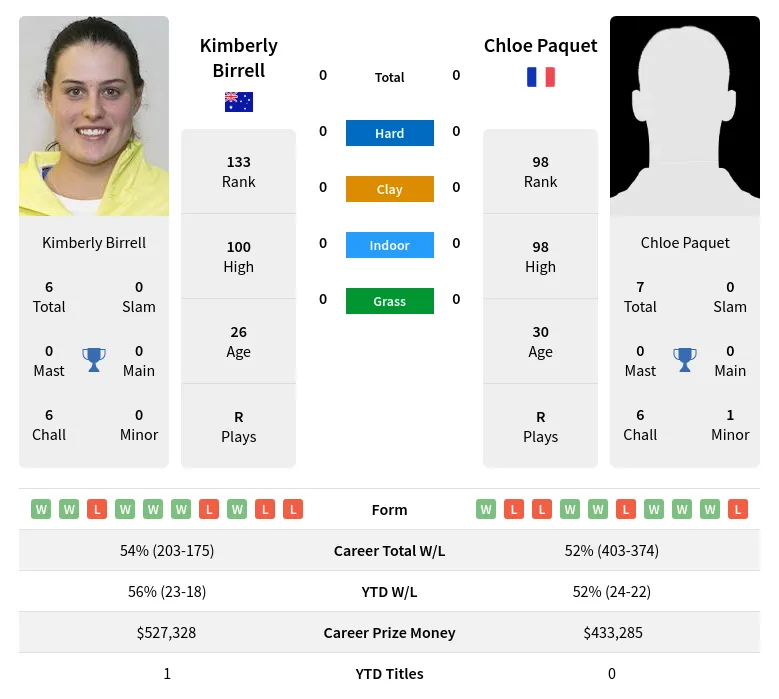 Kimberly Birrell vs Chloe Paquet Prediction, Betting Odds & Pick WTA