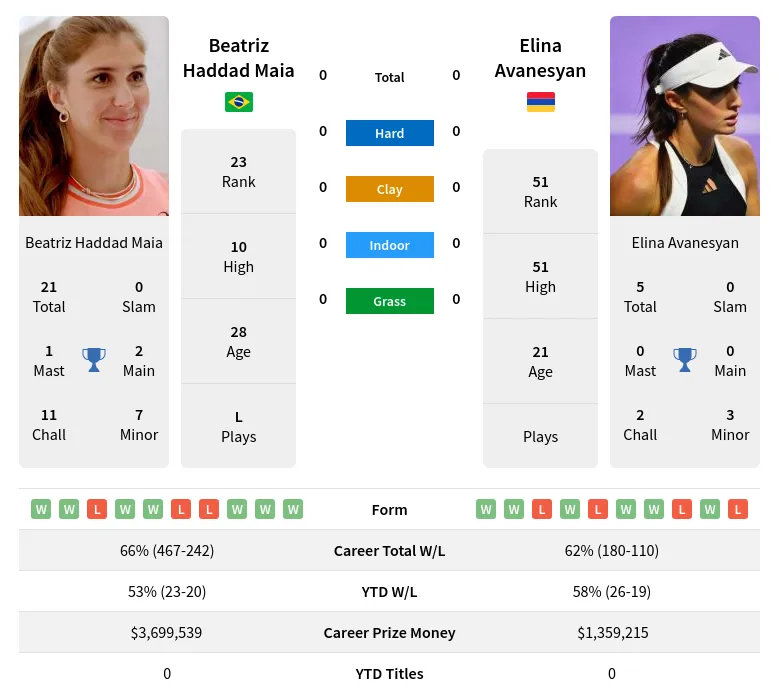 Beatriz Haddad Maia ao vivo, partidas e resultados, Beatriz Haddad Maia x  Avanesyan Elina ao vivo