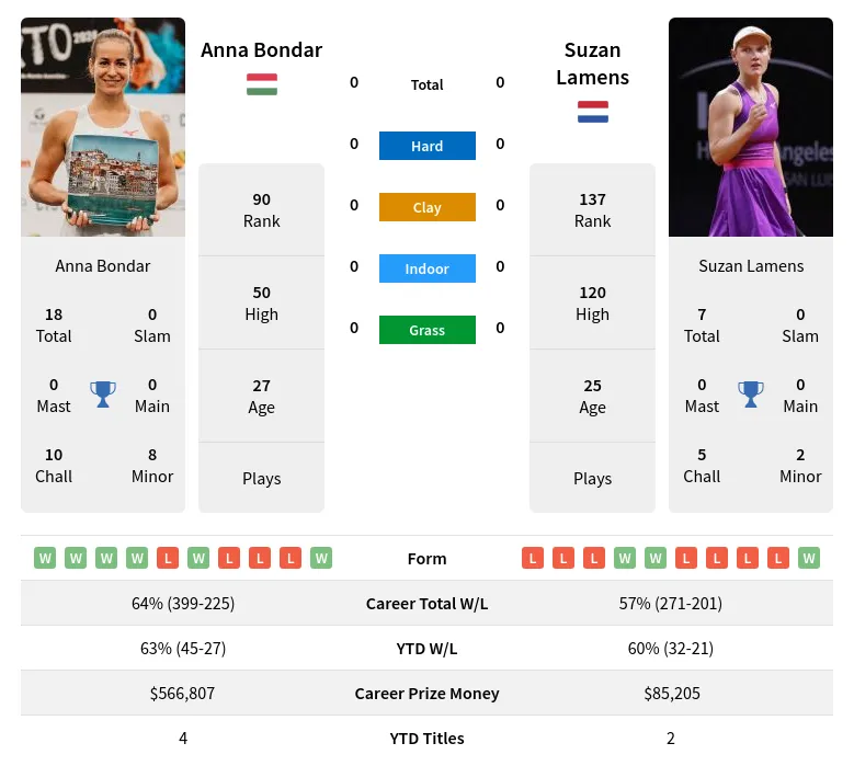 Anna Bondar vs Suzan Lamens Prediction, Betting Odds & Pick WTA Hong