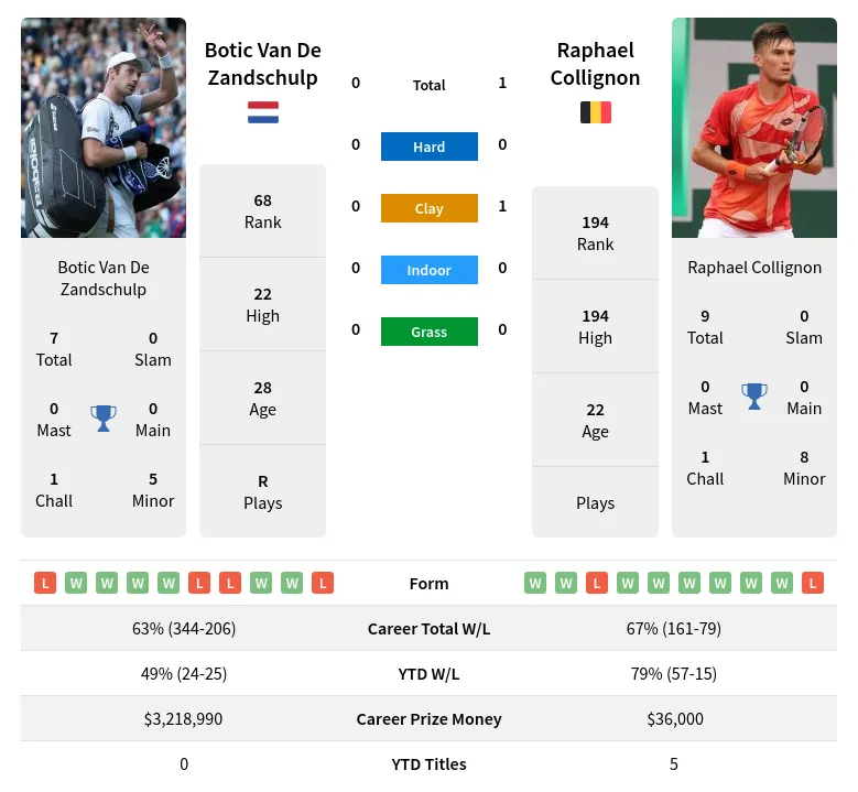 Botic Van De Zandschulp vs Raphael Collignon Prediction, Betting Odds