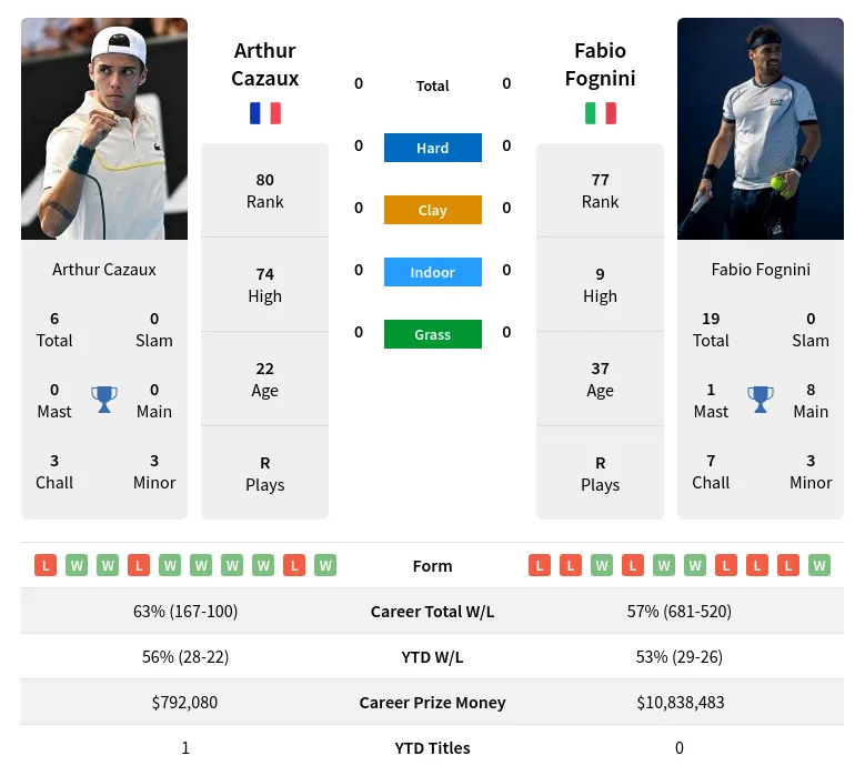 Arthur Cazaux vs Fabio Fognini Prediction, Betting Odds & Pick ATP