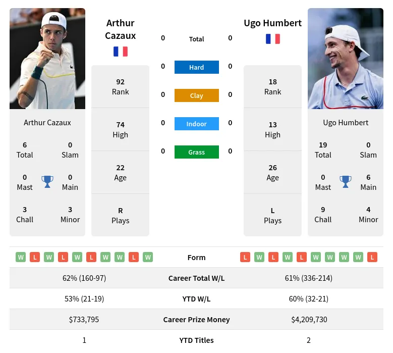 Arthur Cazaux vs Ugo Humbert Prediction, Betting Odds & Pick ATP