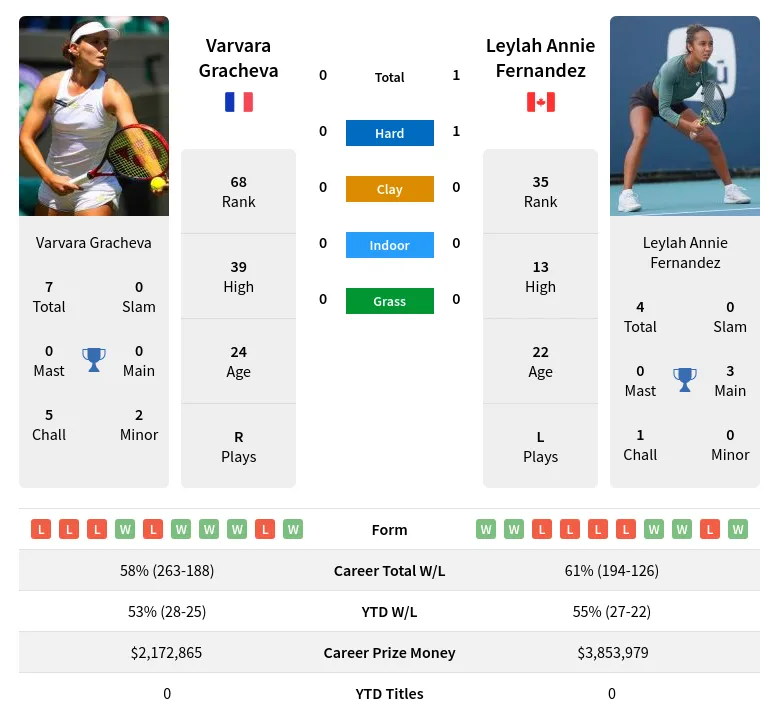 Varvara Gracheva vs Leylah Annie Fernandez Prediction, Betting Odds