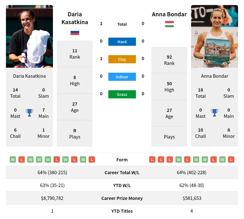 Daria Kasatkina vs Anna Bondar Prediction, Betting Odds & Pick WTA