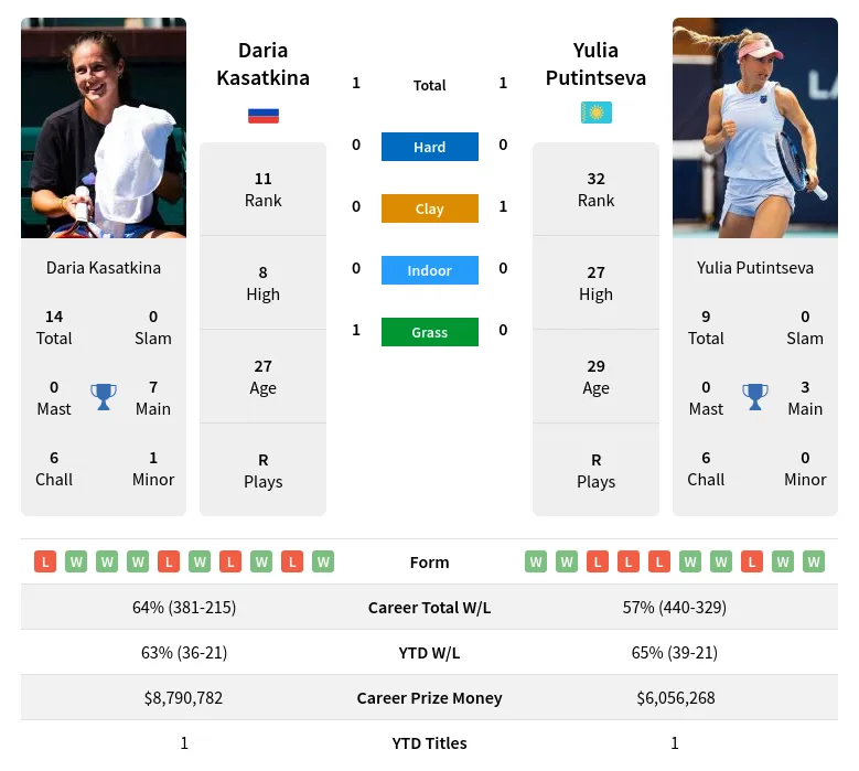 Daria Kasatkina Vs Yulia Putintseva Prediction, Betting Odds & Pick ...