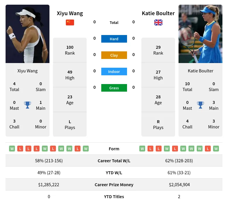 Xiyu Wang Vs Katie Boulter Prediction, Betting Odds & Pick – WTA Hong ...