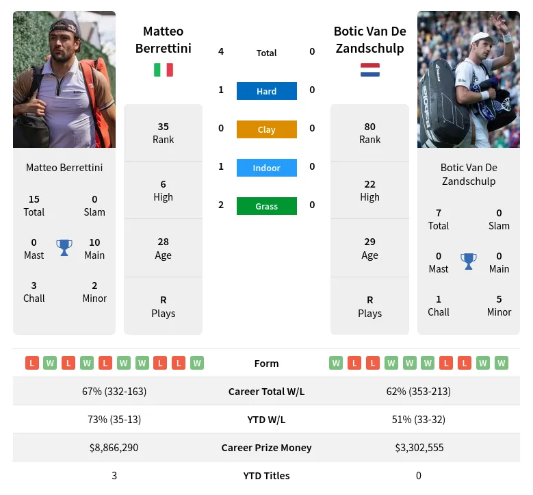 Matteo Berrettini Vs Botic Van De Zandschulp Prediction, Betting Odds ...