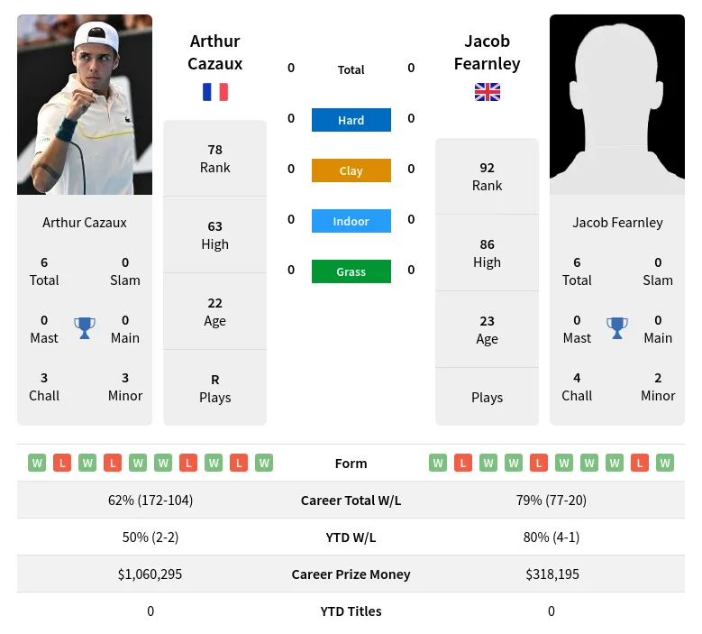 Arthur Cazaux vs Jacob Fearnley Prediction, Betting Odds & Pick ATP