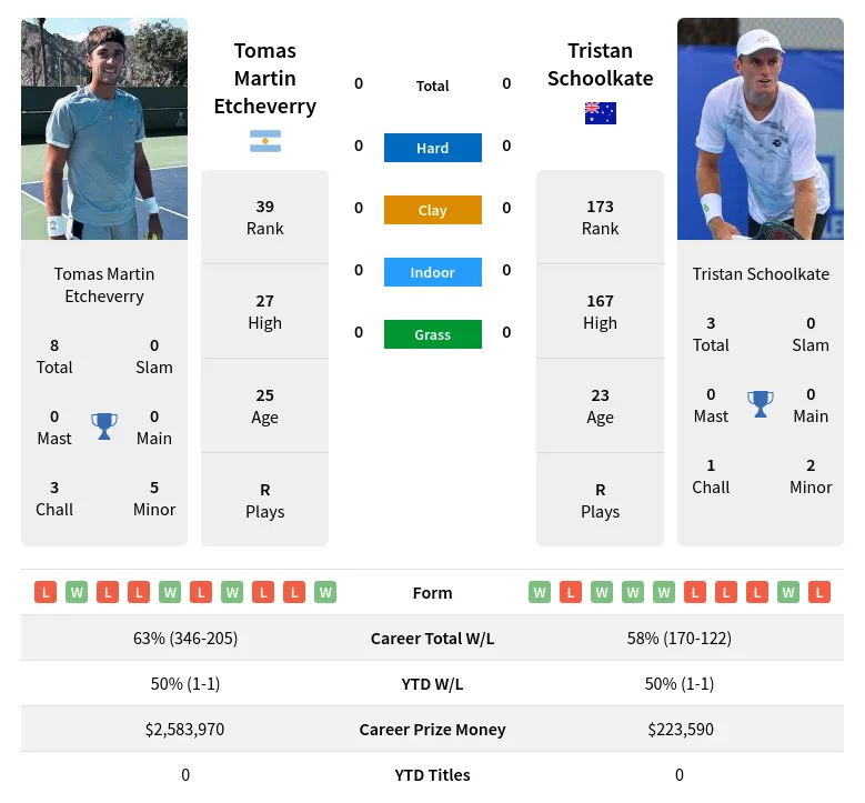 Tomas Martin Etcheverry vs Tristan Schoolkate Prediction, Betting Odds