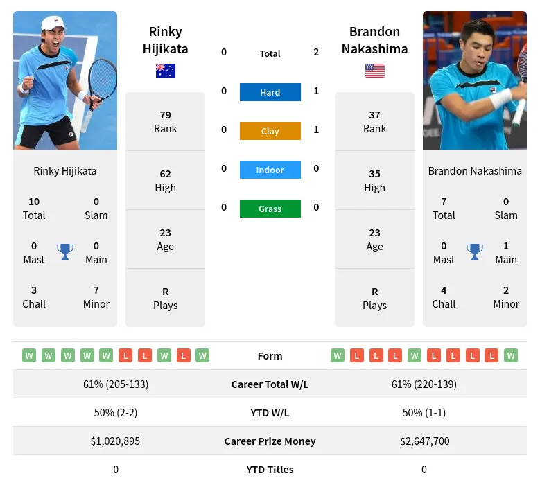 Rinky Hijikata vs Brandon Nakashima Prediction, Betting Odds & Pick