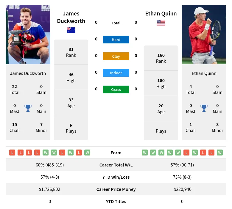 James Duckworth Vs Ethan Quinn Prediction Betting Odds And Pick Atp