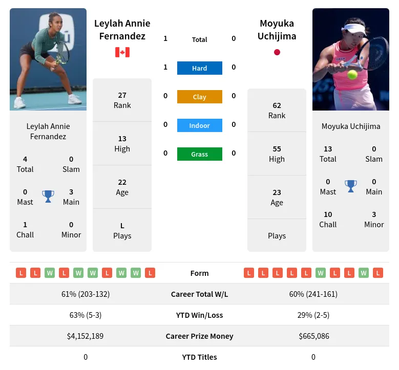 Leylah Annie Fernandez vs Moyuka Uchijima Prediction, Betting Odds