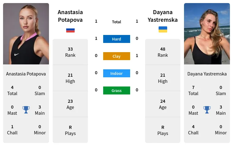 Anastasia Potapova vs Dayana Yastremska Prediction WTA Dubai 18th