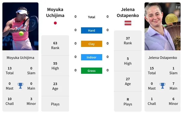 Moyuka Uchijima vs Jelena Ostapenko Prediction WTA Dubai 17th