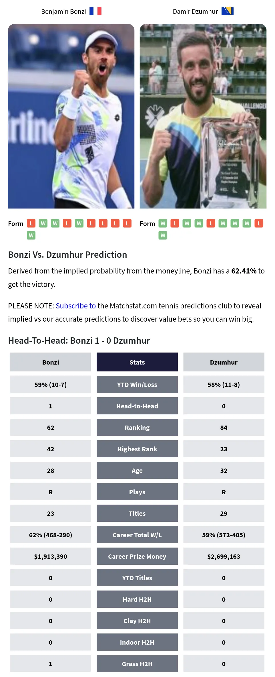 Benjamin Bonzi vs Damir Dzumhur Prediction – ATP – 14th March 2025 Best ...