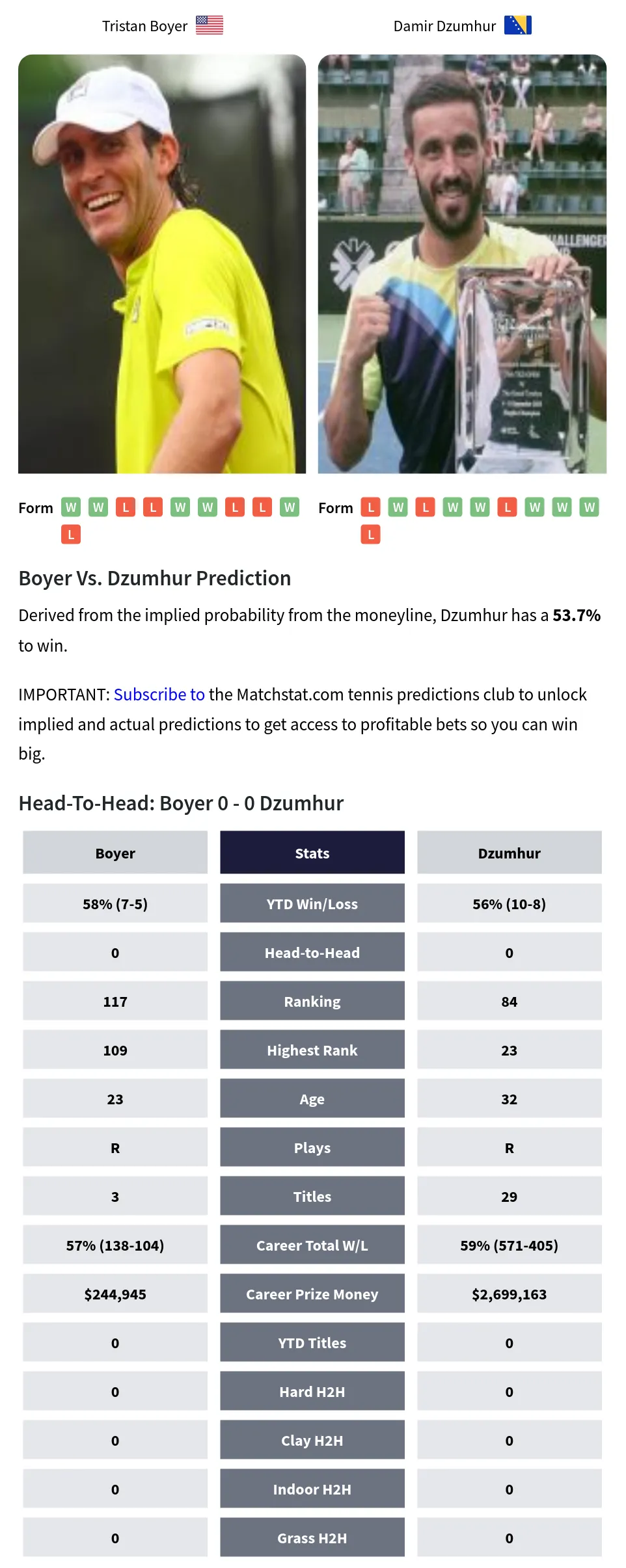 Tristan Boyer vs Damir Dzumhur Prediction – ATP – 11th March 2025 Best Bets