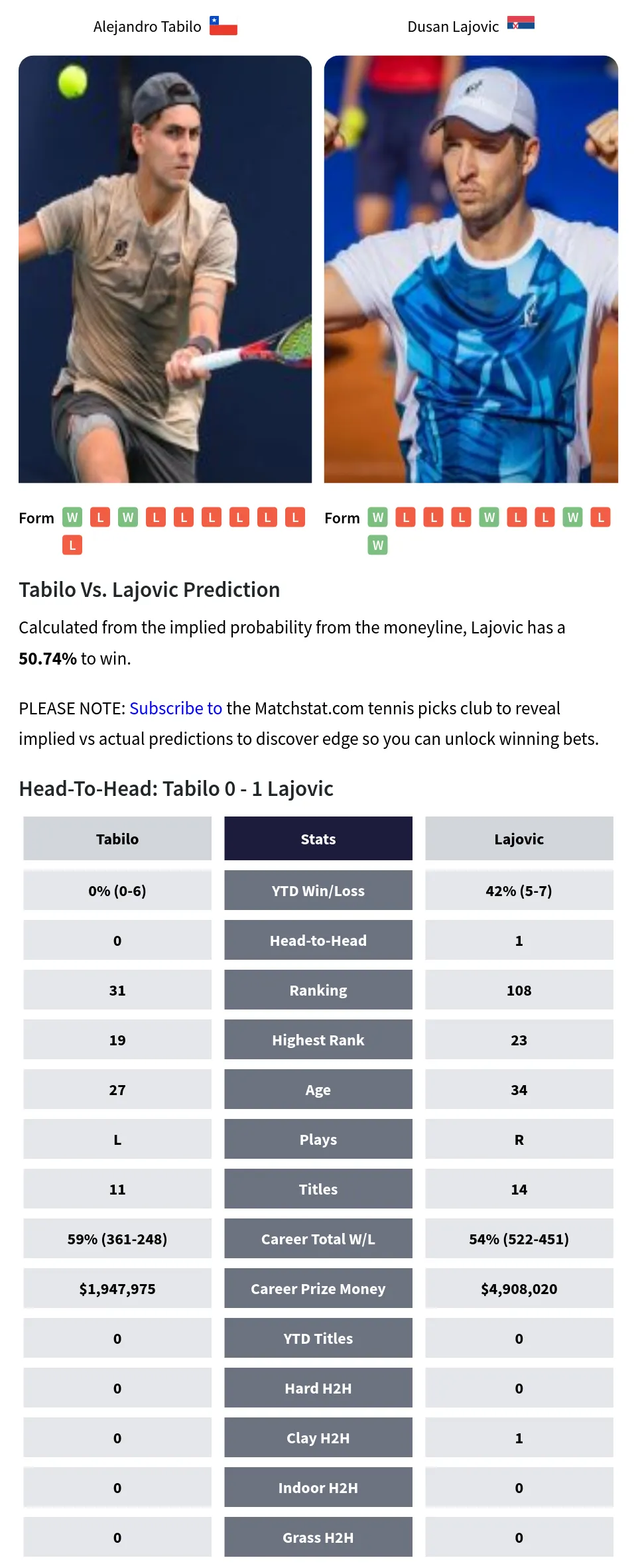 Alejandro Tabilo vs Dusan Lajovic Prediction – ATP Indian Wells – 8th ...